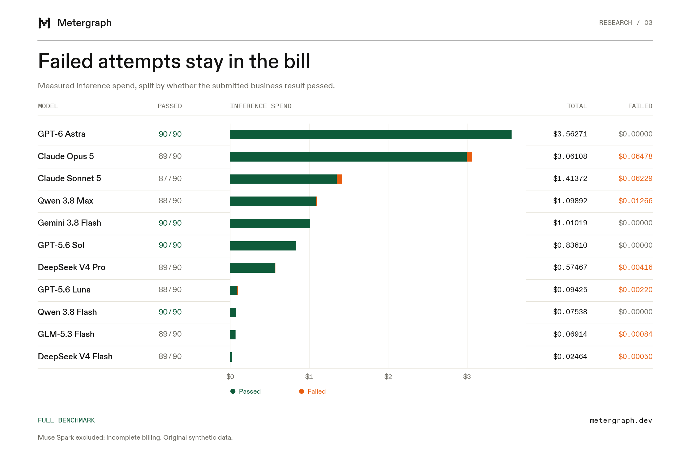 Inference spend on passing and failing attempts