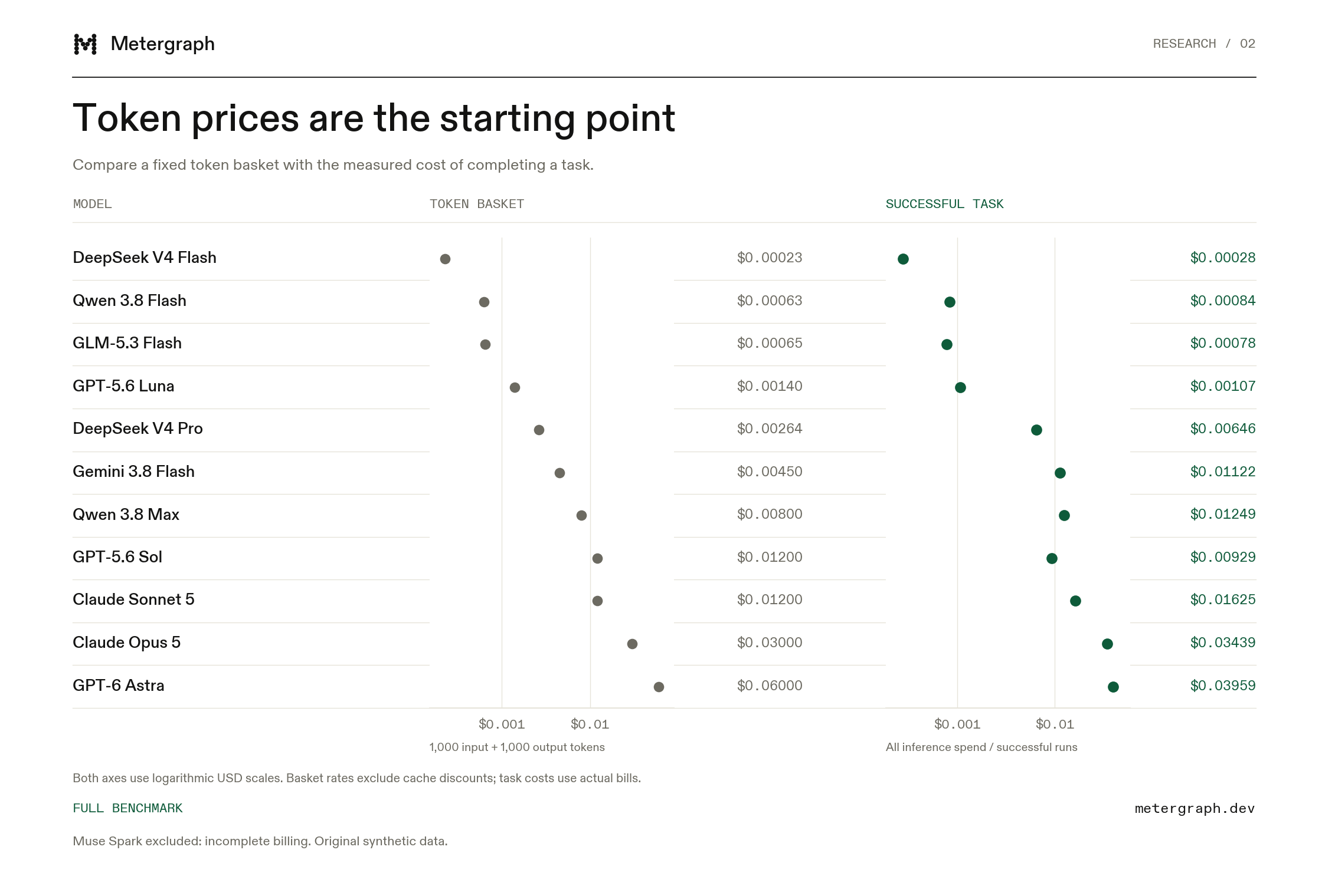 Advertised token prices alongside measured task costs