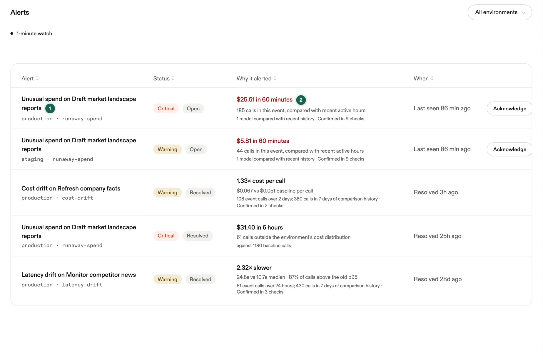 Alerts: an open critical spend alert with the amount and calls that triggered it, above resolved cost and latency drift, with two numbered callouts