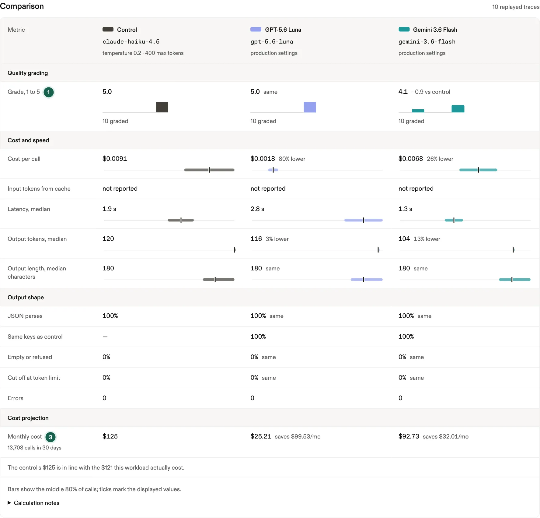 An experiment comparing production’s model with two candidates: quality grades, cost per call, latency, output shape and projected monthly cost, with three numbered callouts
