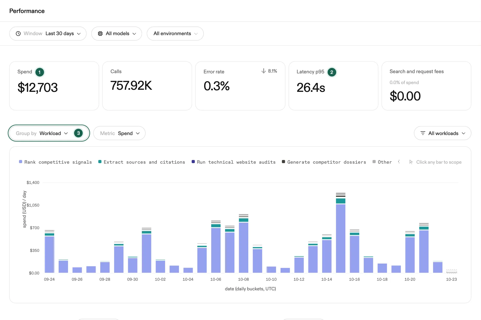 Performance for the last 30 days: spend, calls, error rate and p95 latency above daily spend by workload, with three numbered callouts