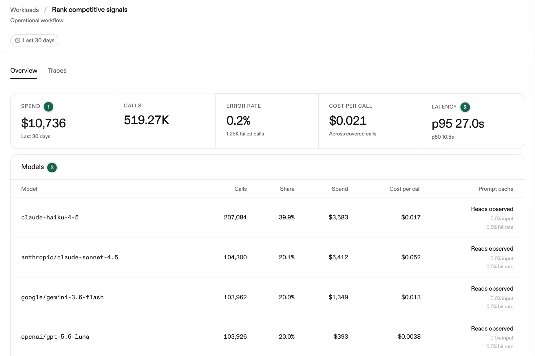 The Rank competitive signals workload: spend, calls, error rate, cost per call and latency above its four models, with three numbered callouts